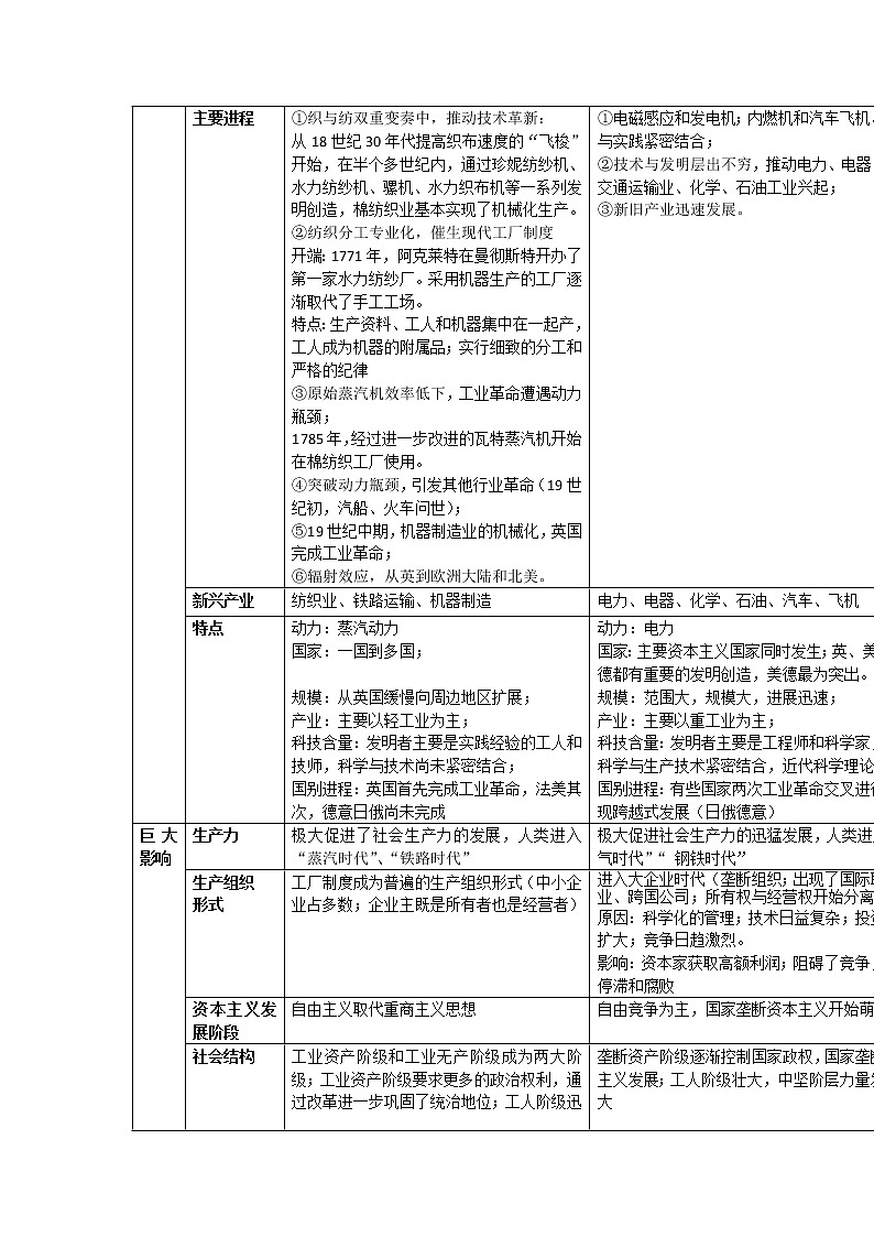 2021-2022学年部编版历史+中外历史纲要（下）教案+第10课、影响世界的工业革命第2页