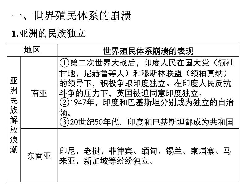 第21课 世界殖民体系的瓦解与新兴国家的发展统编版（2019）高中历史必修中外历史纲要下册 (8)课件PPT04