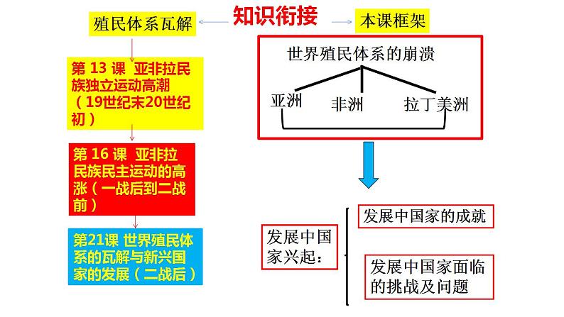 第21课 世界殖民体系的瓦解与新兴国家的发展统编版（2019）高中历史必修中外历史纲要下册 (9)课件PPT03