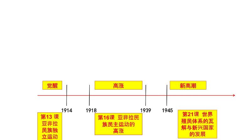 第21课 世界殖民体系的瓦解与新兴国家的发展统编版（2019）高中历史必修中外历史纲要下册 (3)课件PPT04