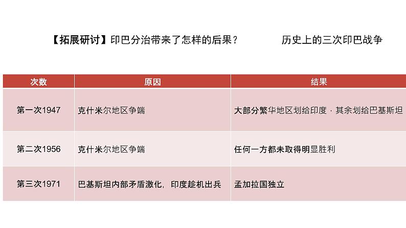 第21课 世界殖民体系的瓦解与新兴国家的发展统编版（2019）高中历史必修中外历史纲要下册 (3)课件PPT08