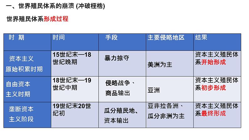 第21课 世界殖民体系的瓦解与新兴国家的发展统编版（2019）高中历史必修中外历史纲要下册 (6)课件PPT03