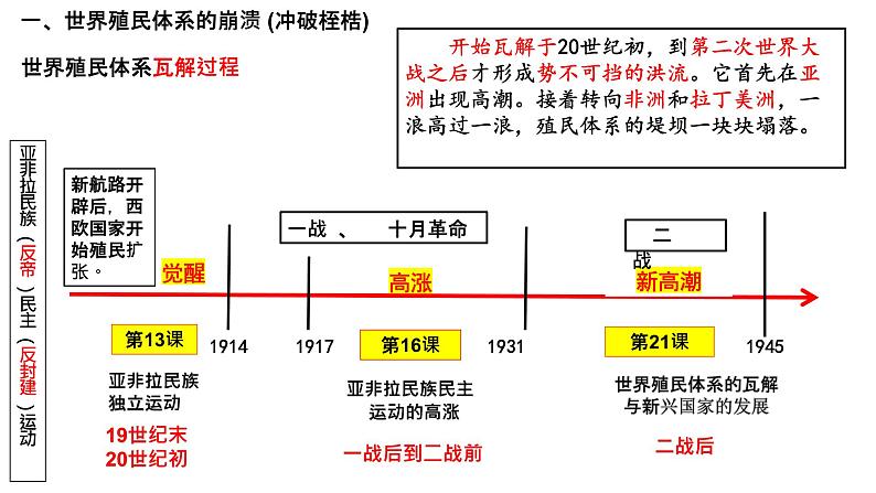 第21课 世界殖民体系的瓦解与新兴国家的发展统编版（2019）高中历史必修中外历史纲要下册 (6)课件PPT04