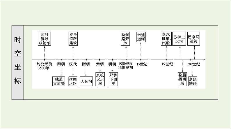 2021_2022学年新教材高中历史第5单元交通与社会变迁第12课水陆交通的变迁课件部编版选择性必修203