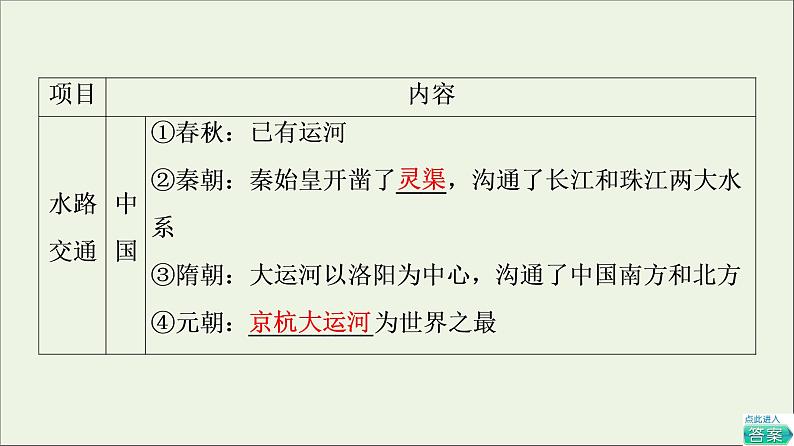 2021_2022学年新教材高中历史第5单元交通与社会变迁第12课水陆交通的变迁课件部编版选择性必修207