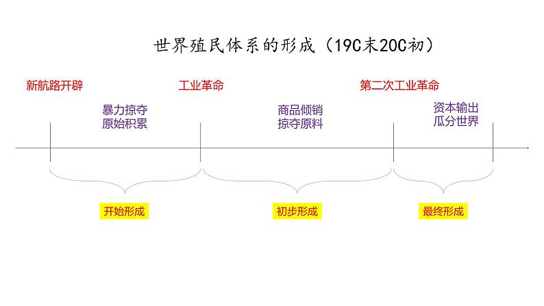 第13课亚非拉民族独立运动课件-2021-2022学年统编版（2019）高中历史必修中外历史纲要下册第2页