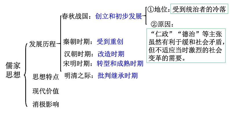 秦、汉代儒学与宋明儒学 课件--2022届高三人民版历史一轮复习第5页