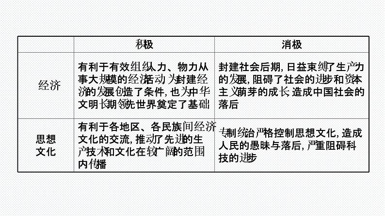 阶段总结1 中国古代史 课件--2022届高考历史二轮复习第7页