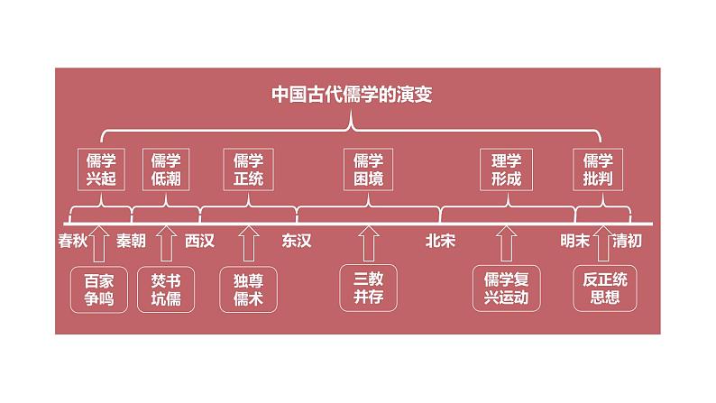 统编版（2019）高中历史必修中外历史纲要上册第12课辽宋夏金元的文化课件(共34张PPT)第3页