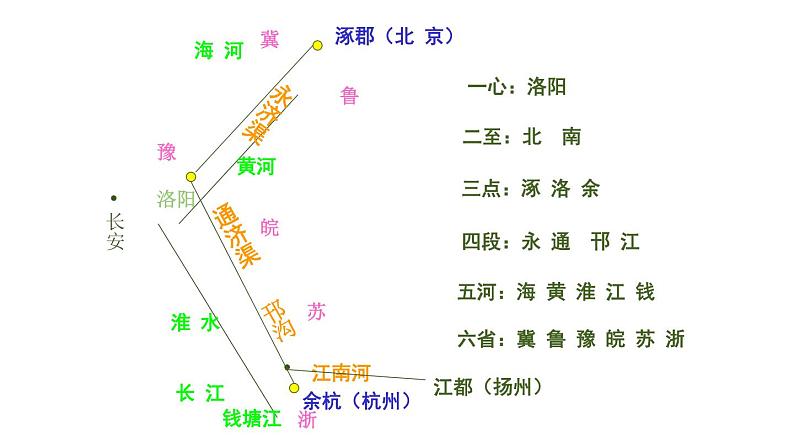 统编版（2019）高中历史必修中外历史纲要上第6课 从隋唐盛世到五代十国 课件(共29张PPT)06