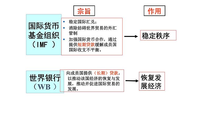 统编版（2019）高中历史必修中外历史纲要下册第19课资本主义国家的新变化课件(共28张PPT)第8页