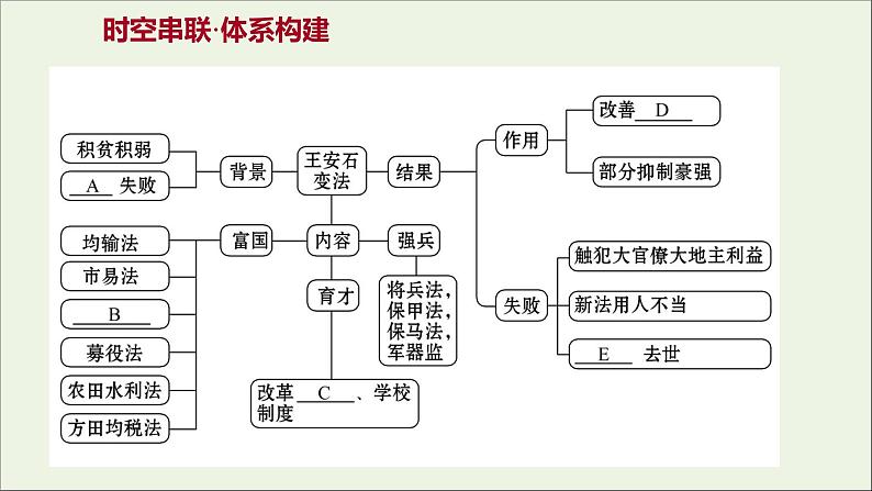 2021_2022高中历史专题四王安石变法专题提升课课件人民版选修102