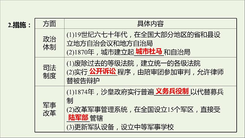 2021_2022高中历史专题七俄国农奴制改革二自上而下的改革课件人民版选修1第6页