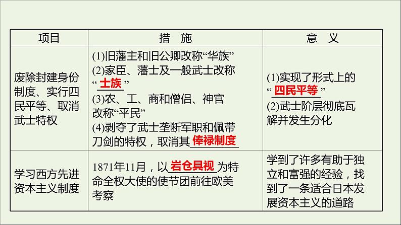 2021_2022高中历史专题八明治维新二明治维新的举措课件人民版选修105