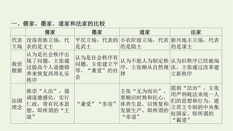 2022年新教材高中历史专题三古代中国主流思想的演变与科技文化的发展课件新人教版必修上册中外历史纲要第2页