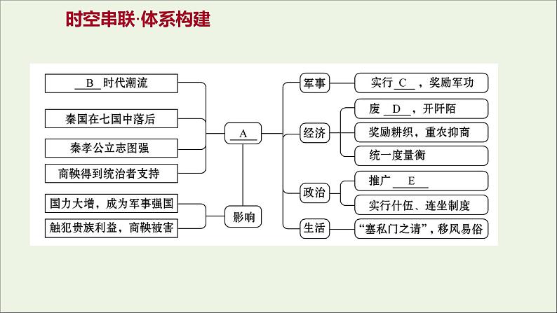 2021_2022高中历史专题二商鞅变法专题提升课课件人民版选修102