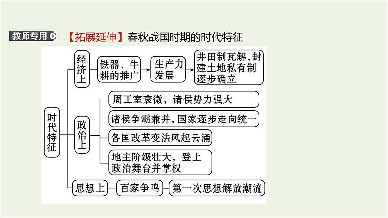 2021_2022高中历史专题二商鞅变法专题形成性评价课件人民版选修1第4页