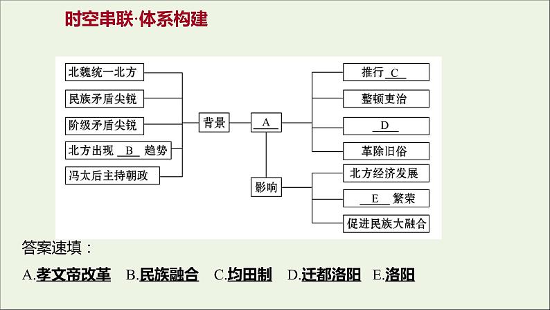 2021_2022高中历史专题三北魏孝文帝改革专题提升课课件人民版选修102