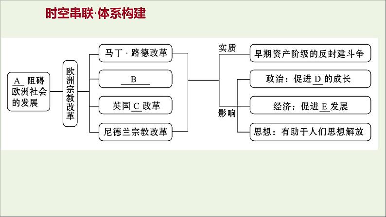 2021_2022高中历史专题五欧洲宗教改革专题提升课课件人民版选修102