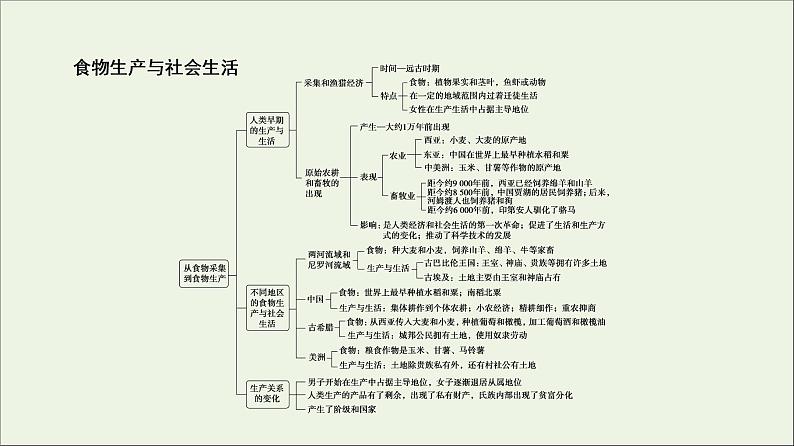 2021_2022学年新教材高中历史第1单元食物生产与社会生活单元综合提升课件部编版选择性必修203