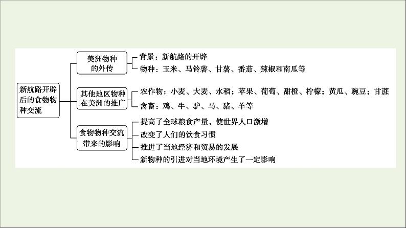 2021_2022学年新教材高中历史第1单元食物生产与社会生活单元综合提升课件部编版选择性必修204