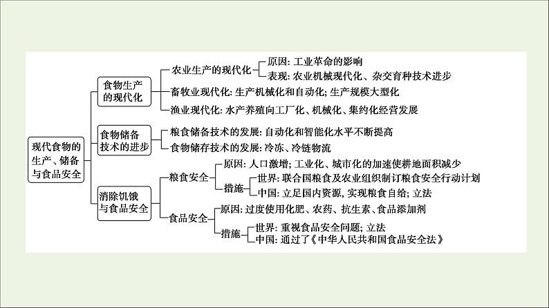 2021_2022学年新教材高中历史第1单元食物生产与社会生活单元综合提升课件部编版选择性必修205