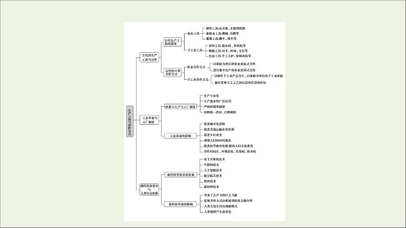 2021_2022学年新教材高中历史第2单元生产工具与劳作方式单元综合提升课件部编版选择性必修2第3页