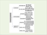 2021_2022学年新教材高中历史第3单元商业贸易与日常生活单元综合提升课件部编版选择性必修2