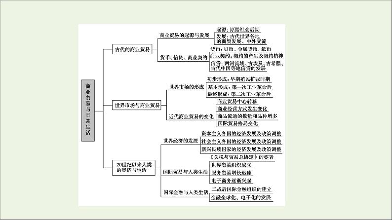 2021_2022学年新教材高中历史第3单元商业贸易与日常生活单元综合提升课件部编版选择性必修203