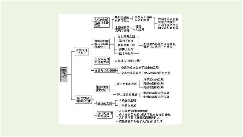 2021_2022学年新教材高中历史第5单元交通与社会变迁单元综合提升课件部编版选择性必修2第3页