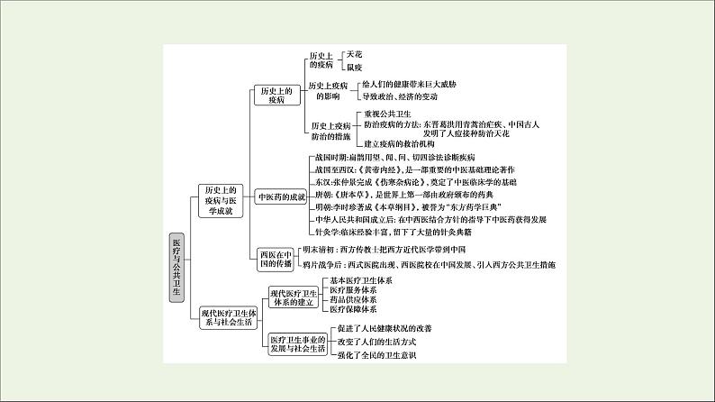 2021_2022学年新教材高中历史第6单元医疗与公共卫生单元综合提升课件部编版选择性必修2第3页