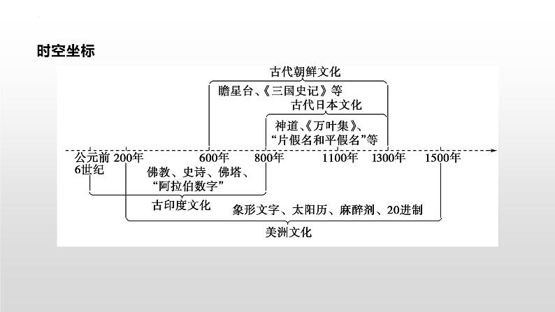 第5课 南亚、东亚与美洲的文化统编版高中历史选择性必修3 (2)课件PPT02