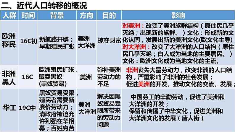 第7课 近代殖民活动和人口的跨地域转移 统编版选择性必修3 (1)课件PPT05