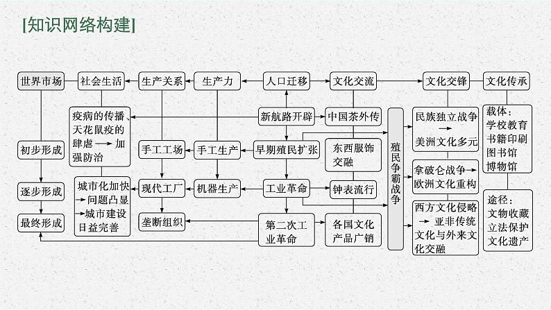 人教版新高考历史二轮复习课件--　近代资本主义经济的兴起与对外殖民03