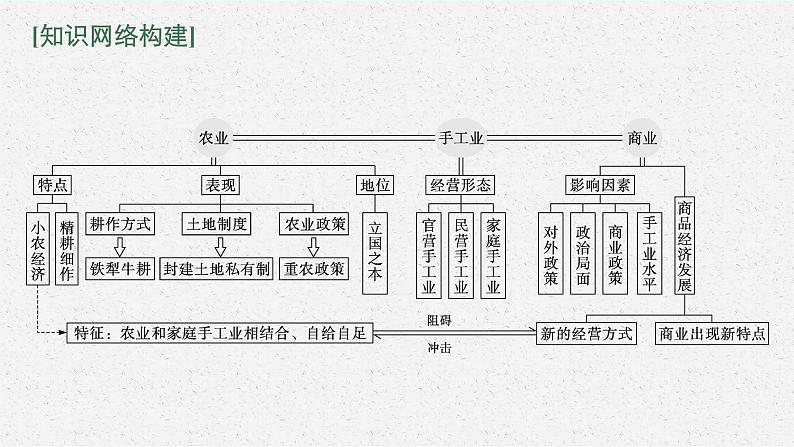 人教版新高考历史二轮复习课件--　中国古代的经济与社会生活03