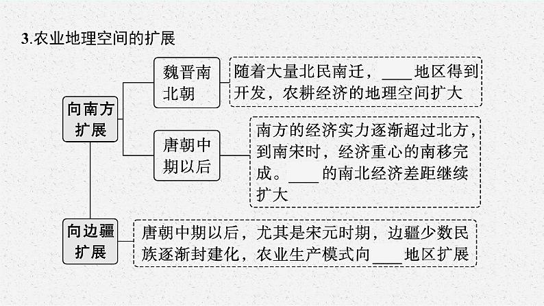 人教版新高考历史二轮复习课件--　中国古代的经济与社会生活07