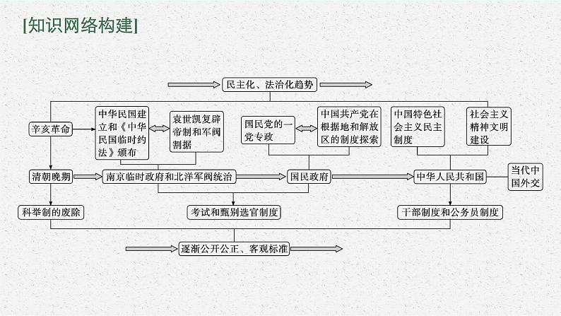 人教版新高考历史二轮复习课件--“民主与法治”下的近现代中国第3页