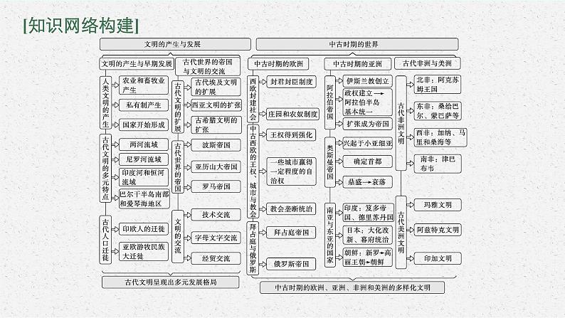 人教版新高考历史二轮复习课件--多样的世界古代文明第3页