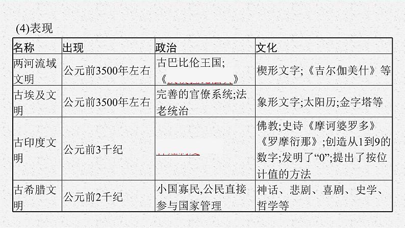 人教版新高考历史二轮复习课件--多样的世界古代文明第6页