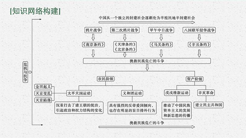 人教版新高考历史二轮复习课件--晚清时期民族危机的不断加深与救亡图存运动第3页