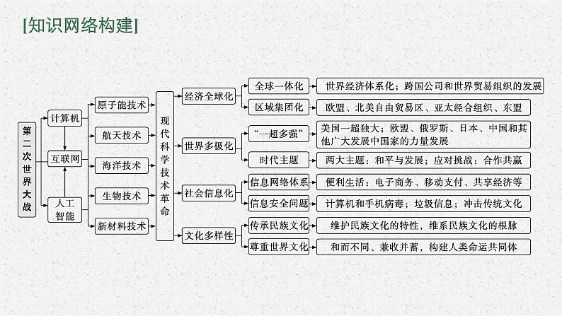 人教版新高考历史二轮复习课件--现代科技的发展与当今世界发展的趋势03