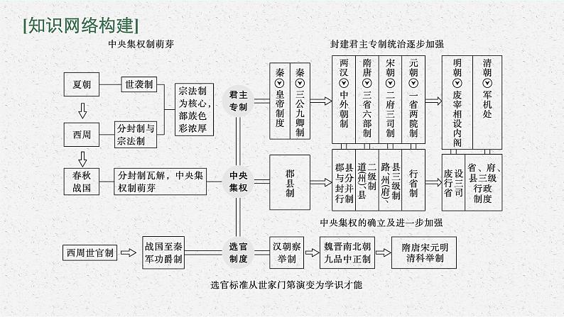 人教版新高考历史二轮复习课件--中国古代的国家制度03