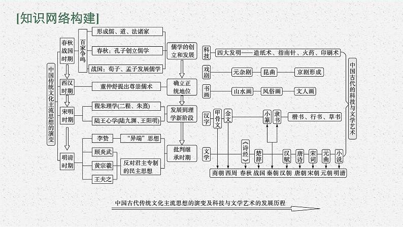 人教版新高考历史二轮复习课件--中国古代的传统文化及文化交流03