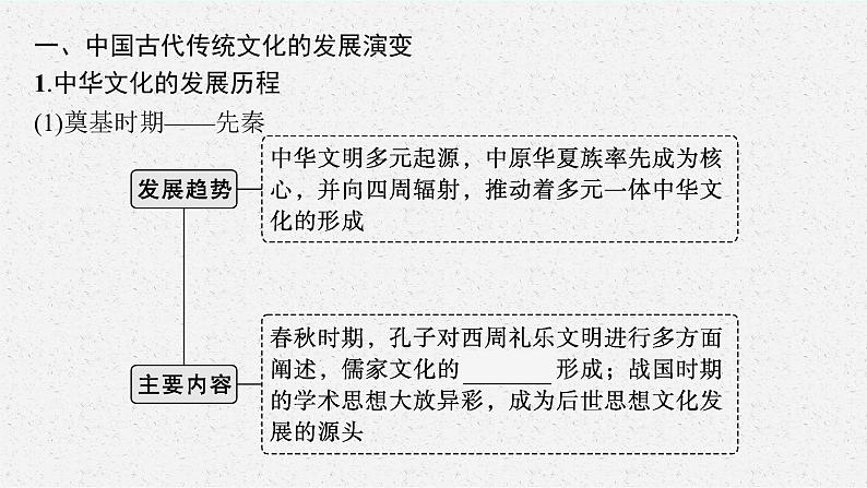 人教版新高考历史二轮复习课件--中国古代的传统文化及文化交流05