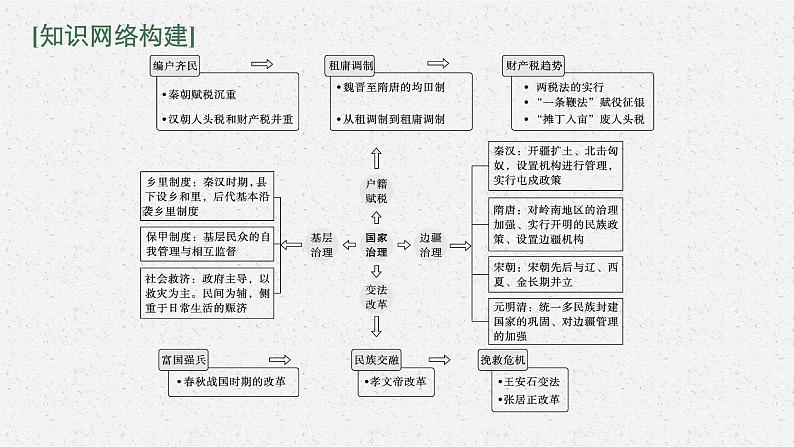 人教版新高考历史二轮复习课件--中国古代的国家治理03