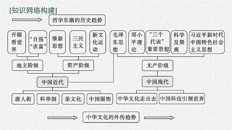 人教版新高考历史二轮复习课件--中国近代的东西方文化交流和中华人民共和国的思想、科技与教育第3页