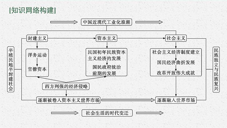 人教版新高考历史二轮复习课件--中国近现代经济的转型与社会的变迁03