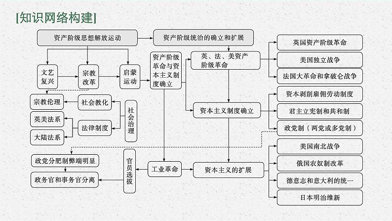 人教版新高考历史二轮复习课件--资产阶级思想解放运动与资产阶级统治的确立第3页