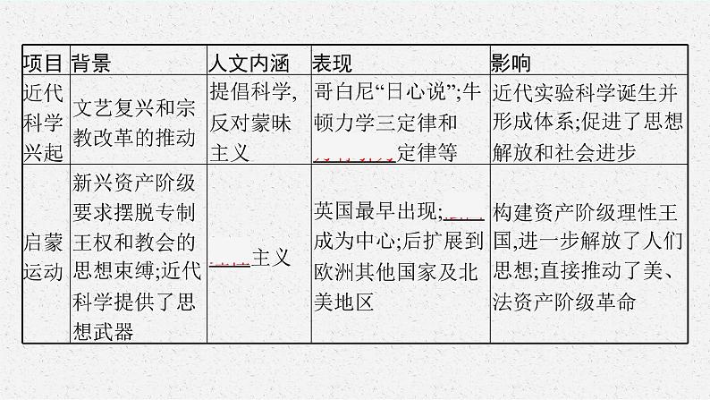 人教版新高考历史二轮复习课件--资产阶级思想解放运动与资产阶级统治的确立第6页