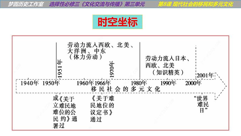 第8课 现代社会的移民和多元文化统编版高中历史选择性必修3 (4)课件PPT07